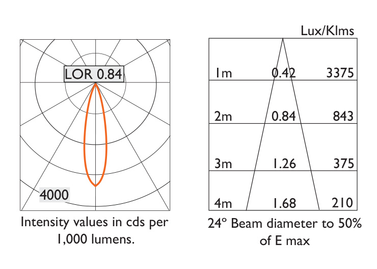24º Beam Photometry Information - IP20